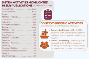 Information about S-STEM activities offered by programs included in the SLR and S-STEM leadership interviews.