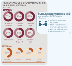 Information about S-STEM partnerships included in the SLR and S-STEM leadership interviews.